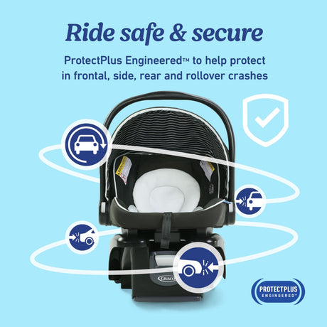 A graphic image with a black infant car seat, the Graco Snugride Lite LX Infant Car Seat on a light blue background and the wording "Ride safe & secure" and "ProtectPlus Engineered to help protect in frontal, side, rear and rollover crashes." Graphic icons surround the car seat illustrating the crash protection features.