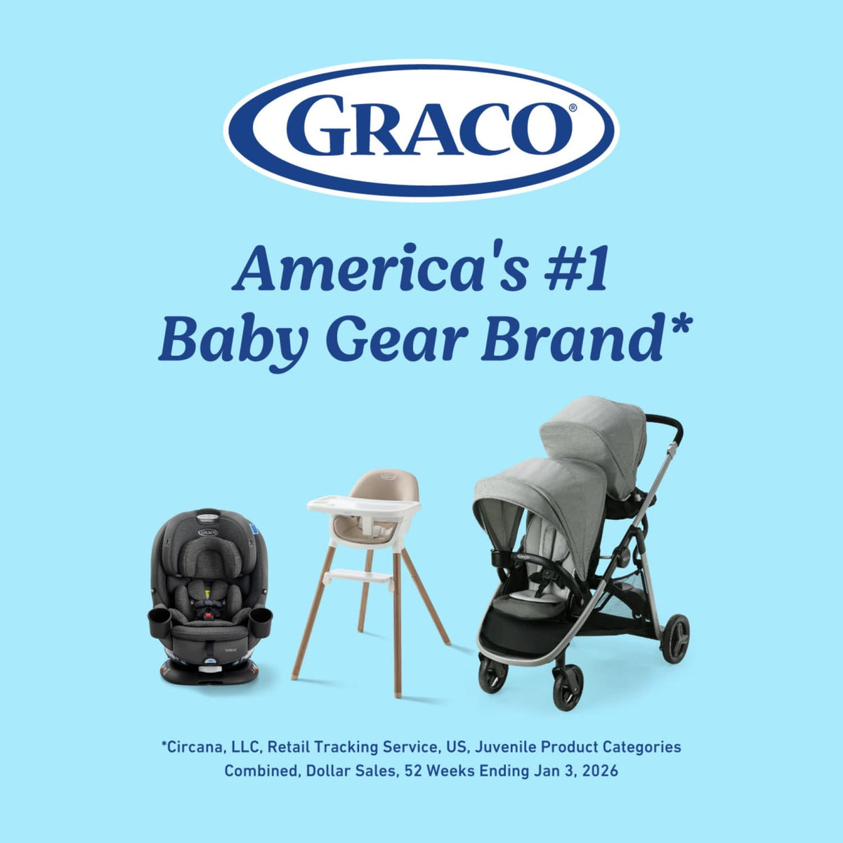 Graphic image advertising the Graco baby brand. The graphic features the GRACO logo, 3 product images of a car seat, high chair and stroller with the text "America's #1 Baby Gear Brand*" and "*Circana, LLC, Retail Tracking Service, US, Juvenile Product Categories Combined, Dollar Sales, 52 Weeks Ending Jan 3, 2026" all on a light blue background. 